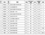 2024年全国青少年信息学奥林匹克竞赛（NOI）江苏队名单